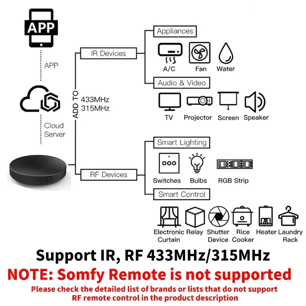Tuya WiFi IR RF Remote Control – обзор и цена Ir Blaster Universal