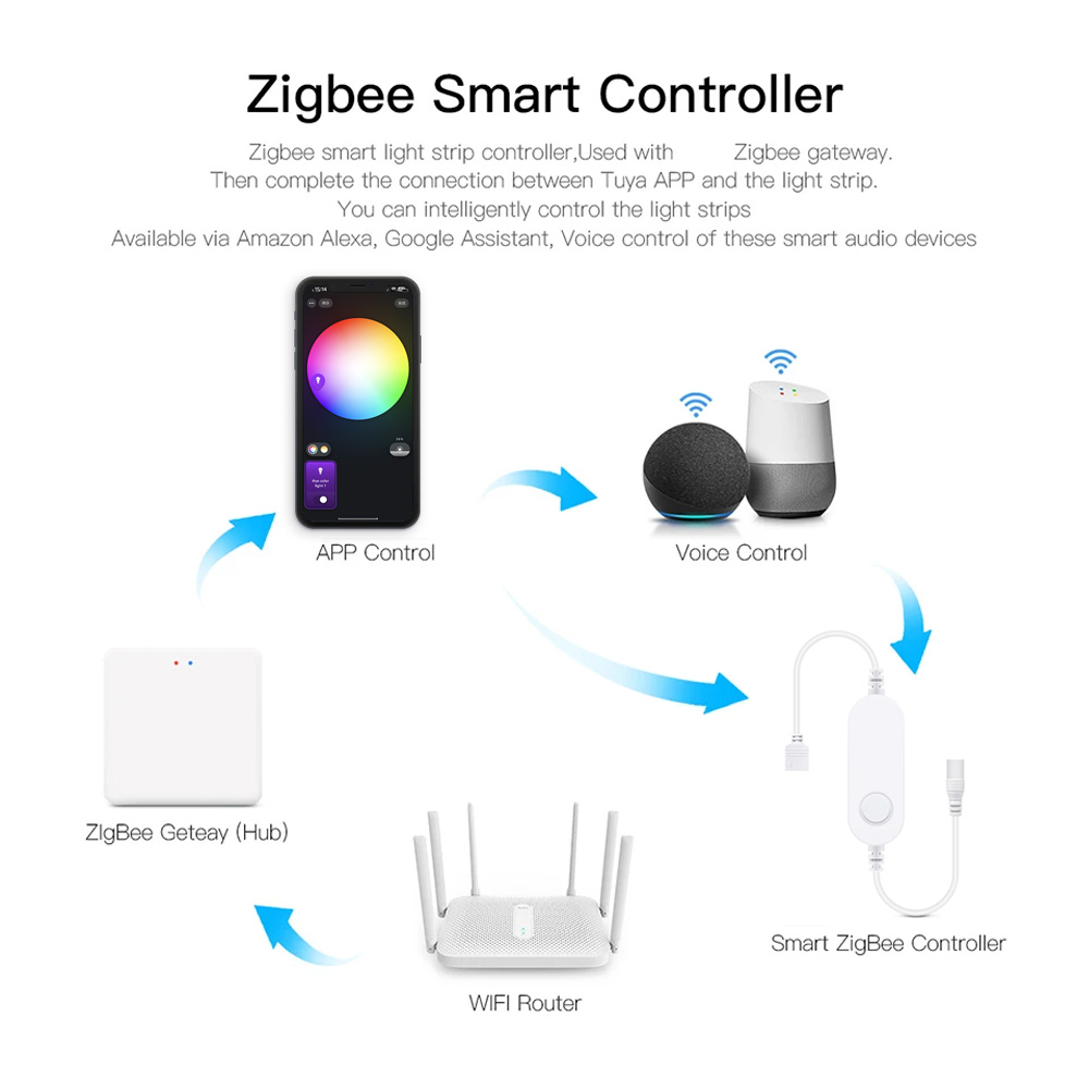 Zigbee 3.0 Tuya LED Controller – обзор и цена Zigbee Coordinator Stick